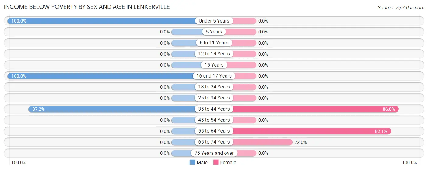 Income Below Poverty by Sex and Age in Lenkerville