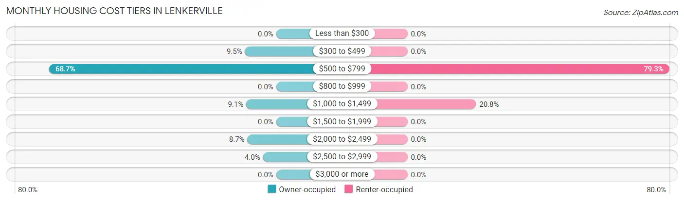 Monthly Housing Cost Tiers in Lenkerville