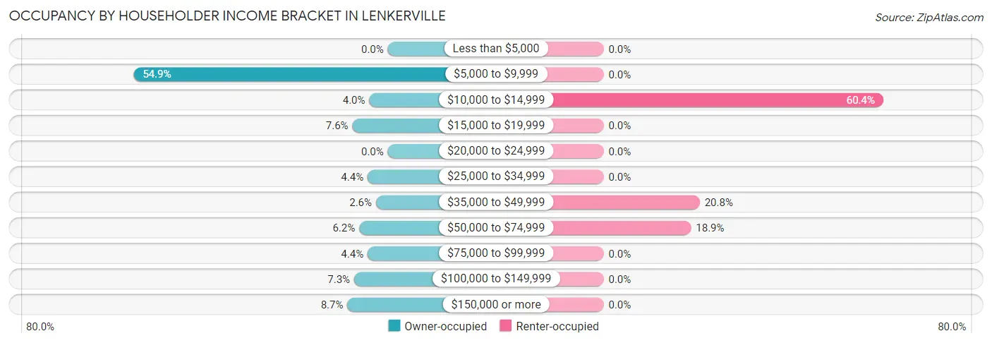 Occupancy by Householder Income Bracket in Lenkerville
