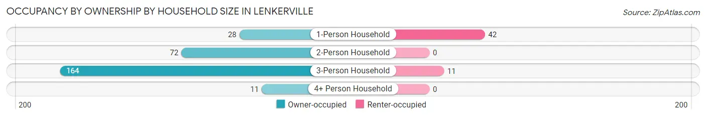 Occupancy by Ownership by Household Size in Lenkerville