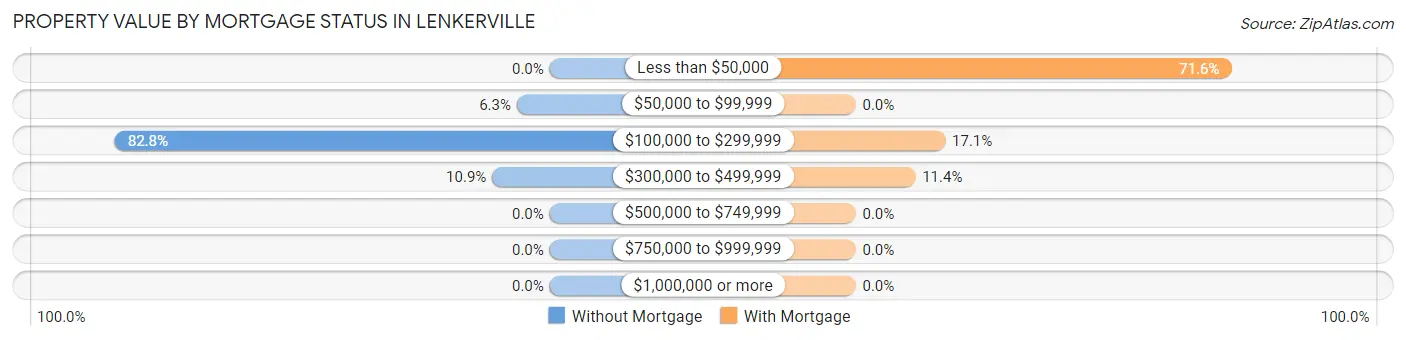 Property Value by Mortgage Status in Lenkerville