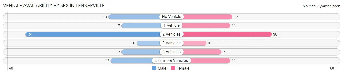 Vehicle Availability by Sex in Lenkerville