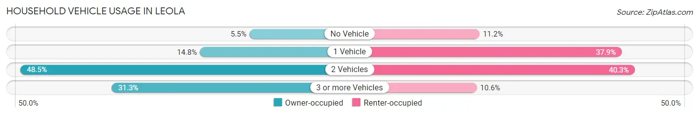 Household Vehicle Usage in Leola