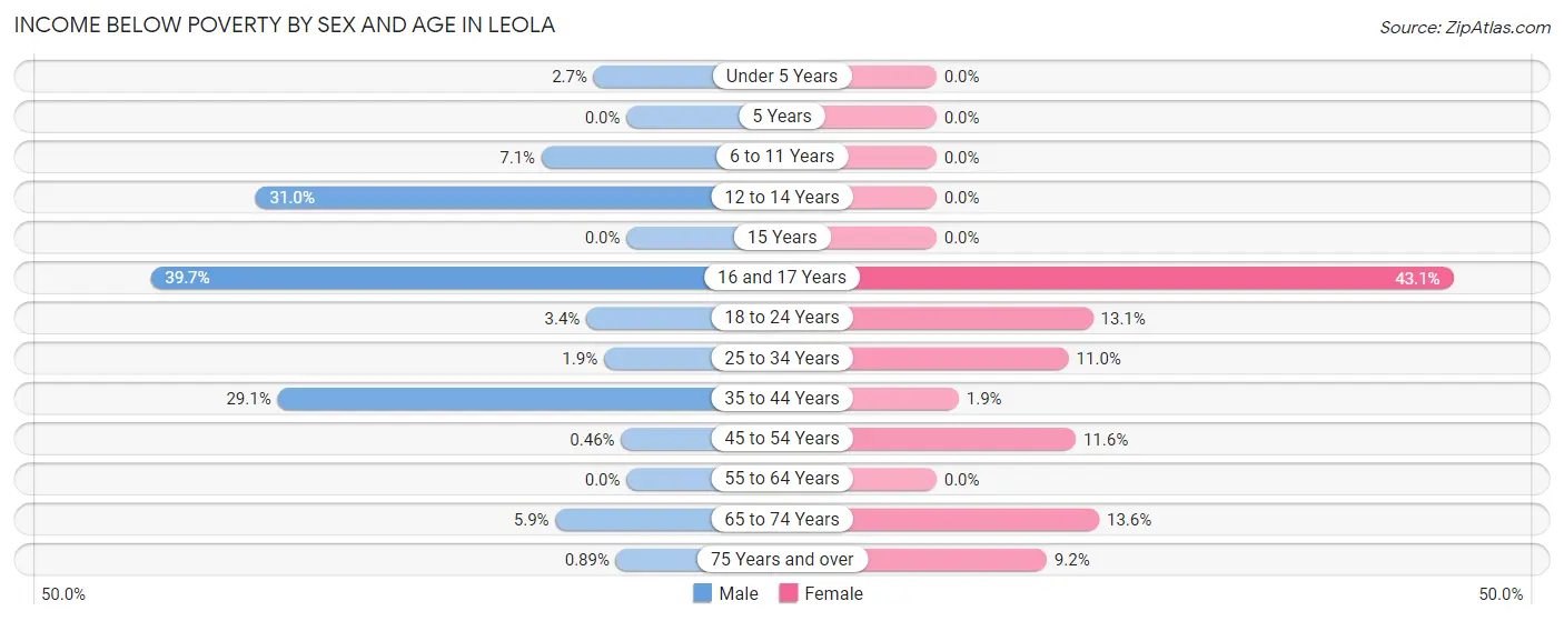 Income Below Poverty by Sex and Age in Leola
