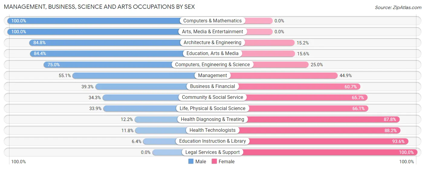 Management, Business, Science and Arts Occupations by Sex in Leola