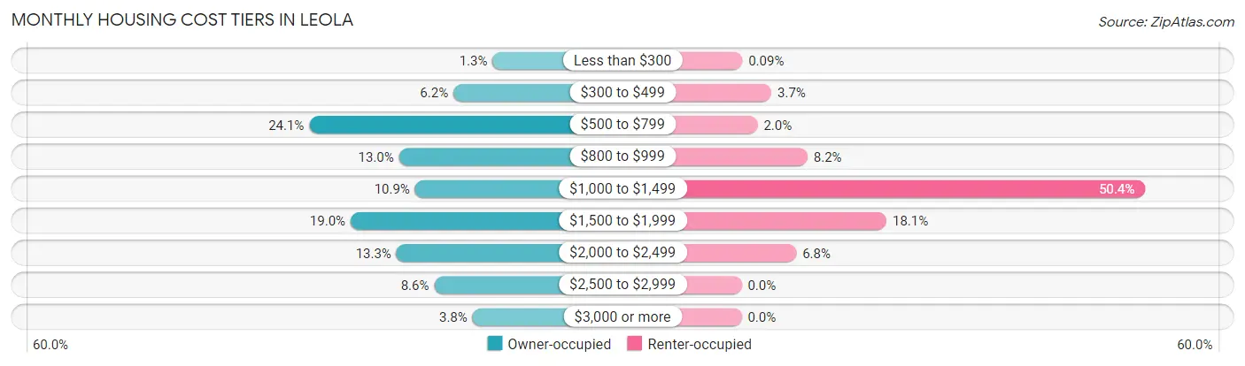 Monthly Housing Cost Tiers in Leola