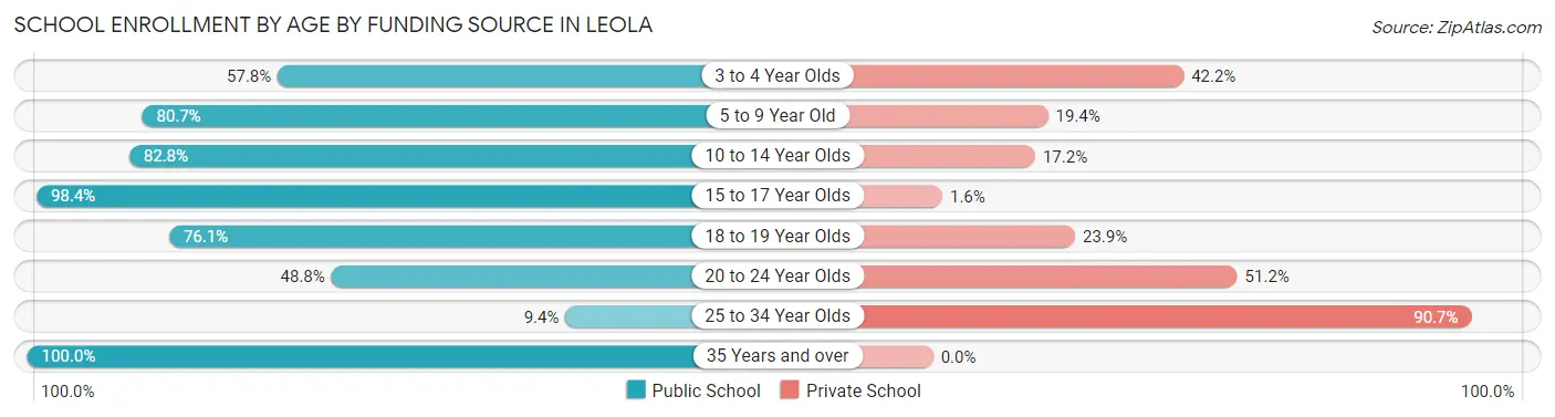 School Enrollment by Age by Funding Source in Leola