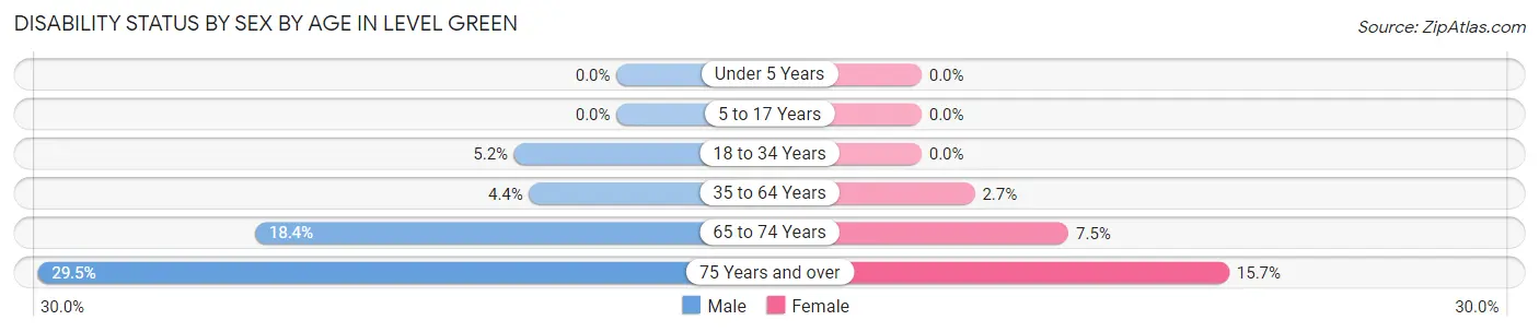 Disability Status by Sex by Age in Level Green