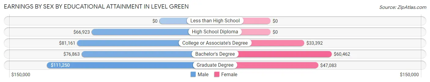 Earnings by Sex by Educational Attainment in Level Green