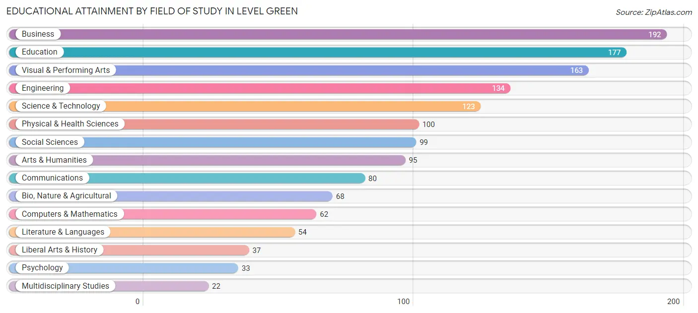 Educational Attainment by Field of Study in Level Green