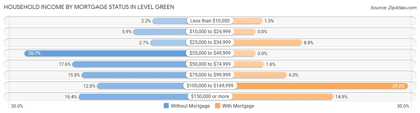 Household Income by Mortgage Status in Level Green