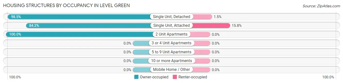 Housing Structures by Occupancy in Level Green