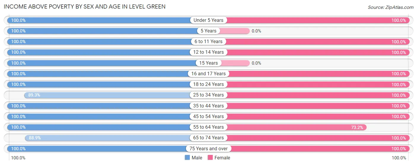 Income Above Poverty by Sex and Age in Level Green