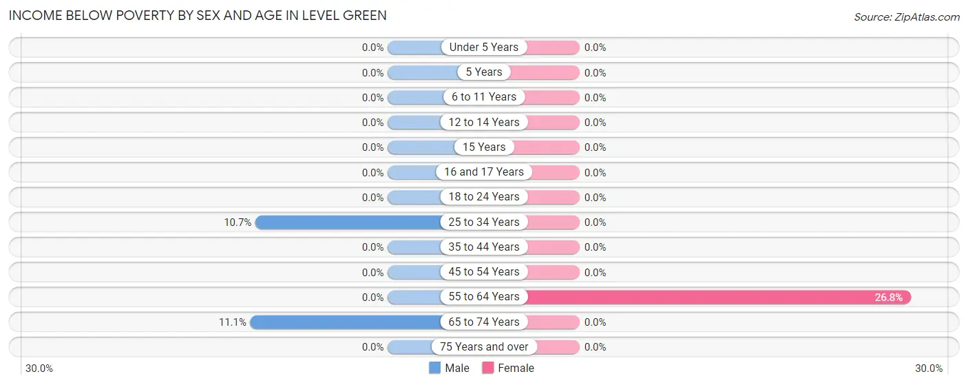 Income Below Poverty by Sex and Age in Level Green