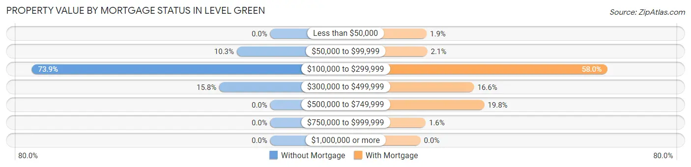 Property Value by Mortgage Status in Level Green