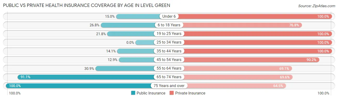 Public vs Private Health Insurance Coverage by Age in Level Green