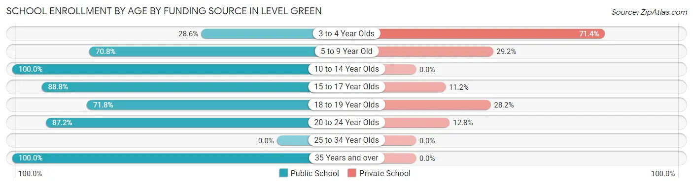 School Enrollment by Age by Funding Source in Level Green