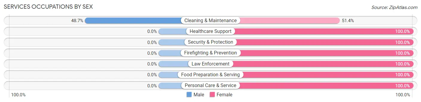 Services Occupations by Sex in Level Green