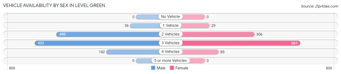 Vehicle Availability by Sex in Level Green
