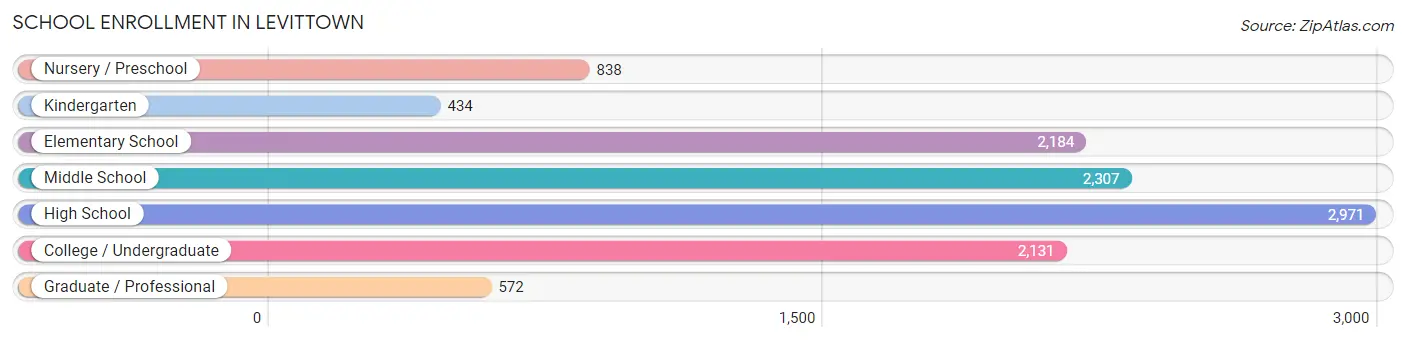 School Enrollment in Levittown