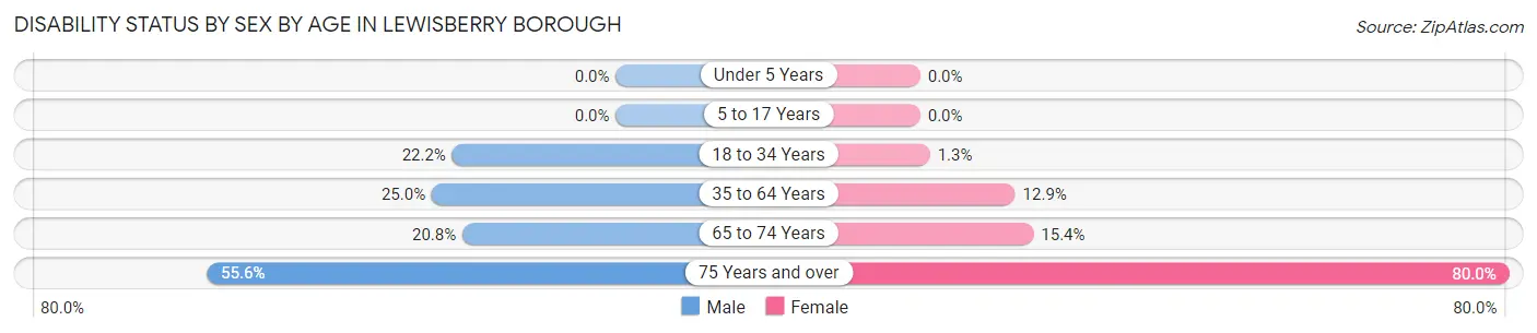 Disability Status by Sex by Age in Lewisberry borough