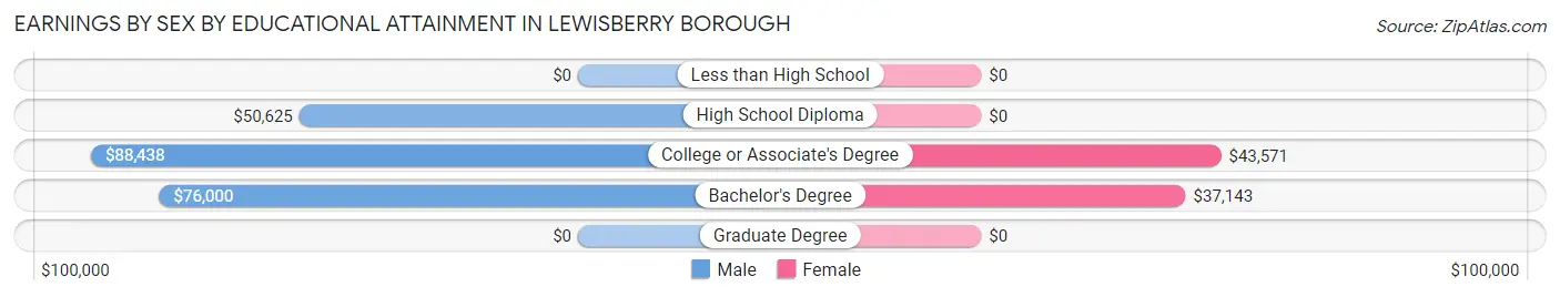 Earnings by Sex by Educational Attainment in Lewisberry borough