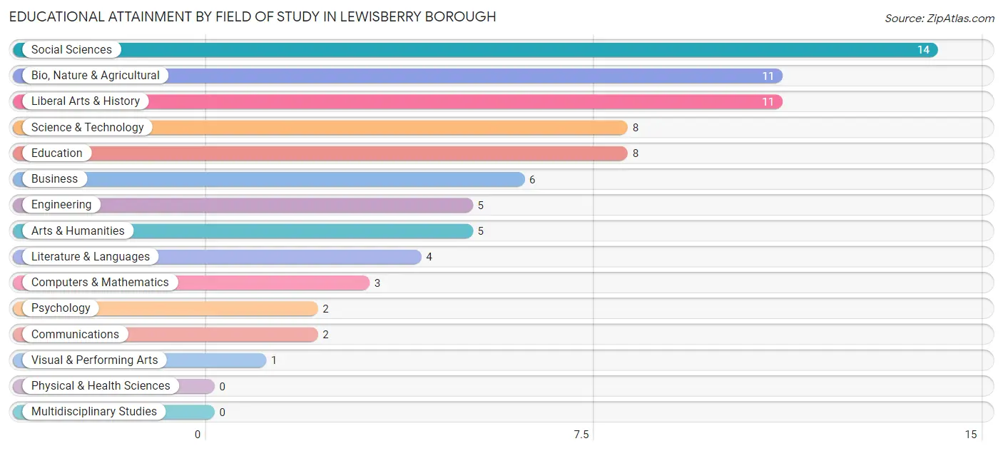 Educational Attainment by Field of Study in Lewisberry borough