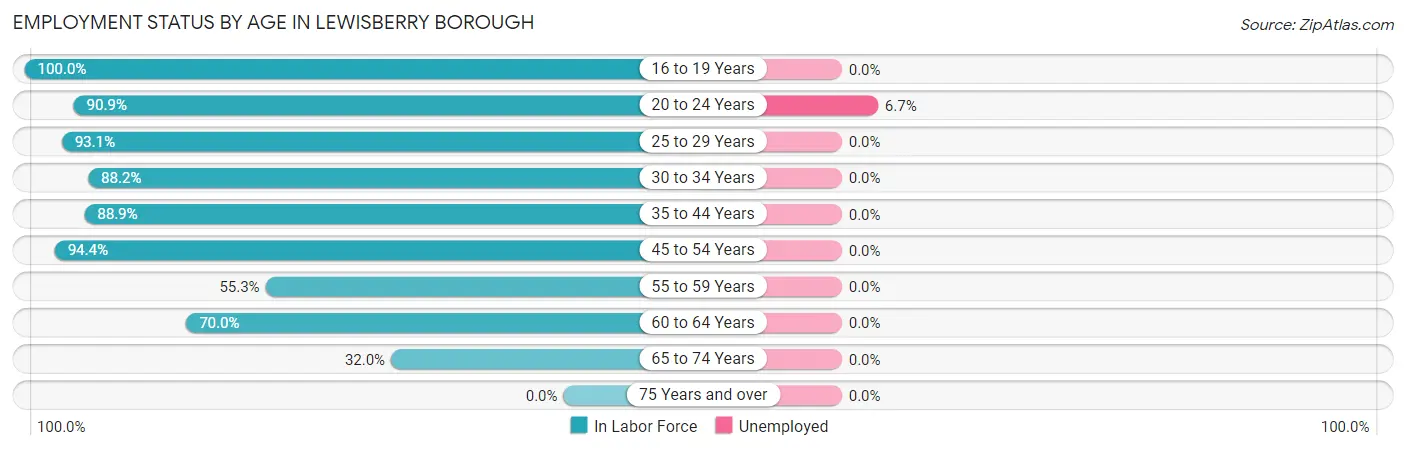 Employment Status by Age in Lewisberry borough