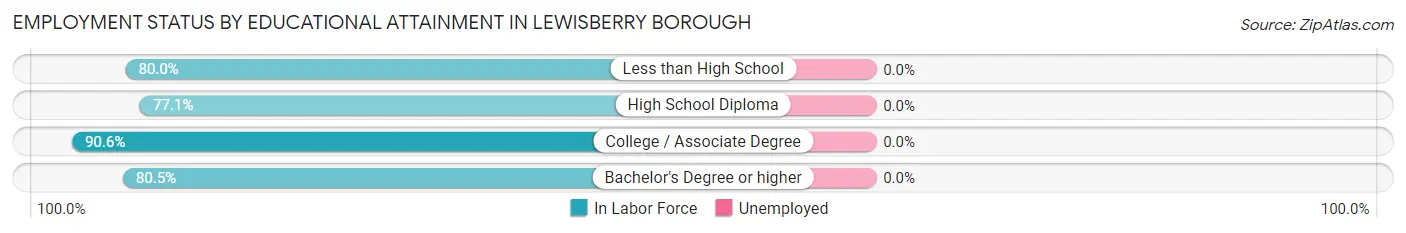 Employment Status by Educational Attainment in Lewisberry borough