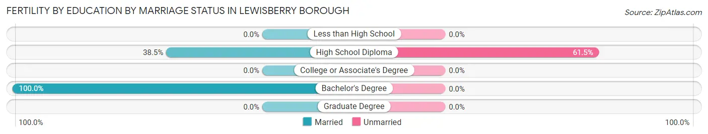 Female Fertility by Education by Marriage Status in Lewisberry borough