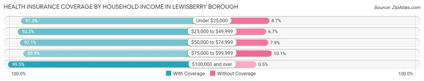 Health Insurance Coverage by Household Income in Lewisberry borough