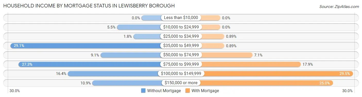 Household Income by Mortgage Status in Lewisberry borough
