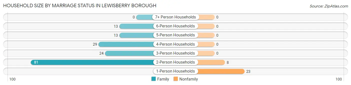 Household Size by Marriage Status in Lewisberry borough