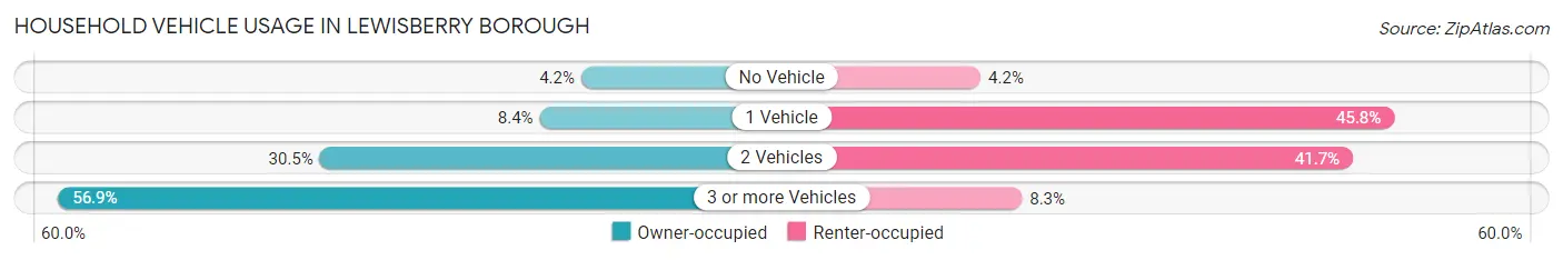 Household Vehicle Usage in Lewisberry borough