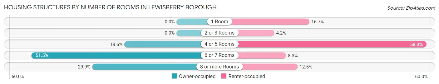 Housing Structures by Number of Rooms in Lewisberry borough