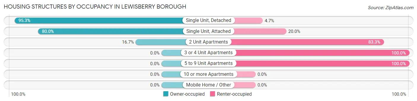 Housing Structures by Occupancy in Lewisberry borough