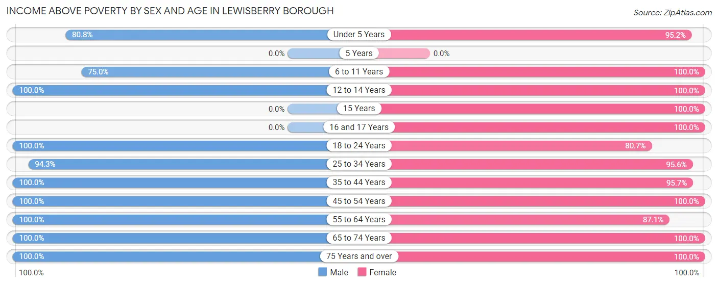 Income Above Poverty by Sex and Age in Lewisberry borough