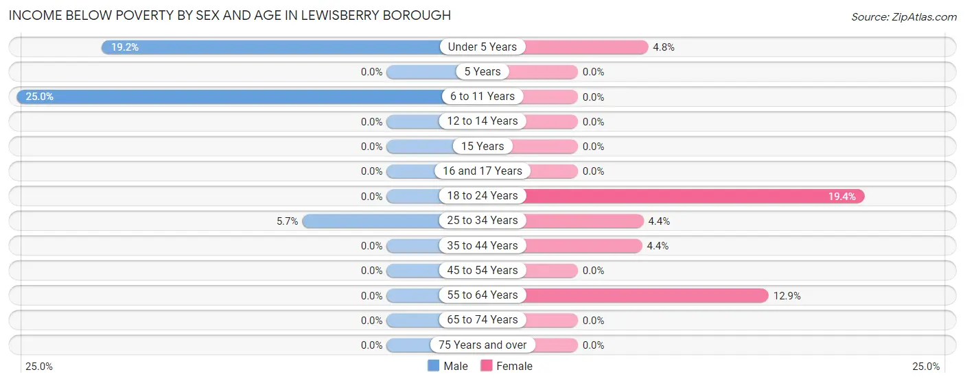 Income Below Poverty by Sex and Age in Lewisberry borough