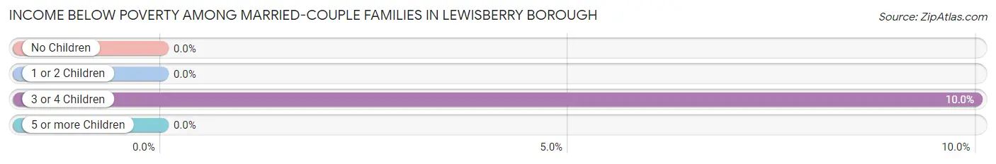 Income Below Poverty Among Married-Couple Families in Lewisberry borough