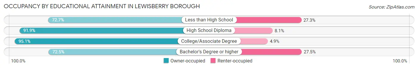Occupancy by Educational Attainment in Lewisberry borough