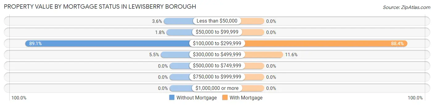 Property Value by Mortgage Status in Lewisberry borough