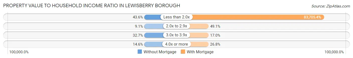 Property Value to Household Income Ratio in Lewisberry borough