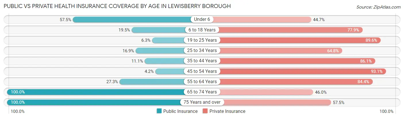 Public vs Private Health Insurance Coverage by Age in Lewisberry borough
