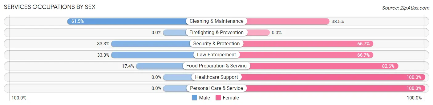 Services Occupations by Sex in Lewisberry borough
