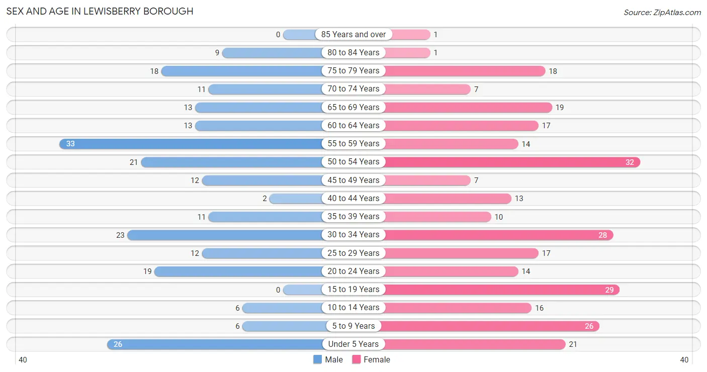 Sex and Age in Lewisberry borough