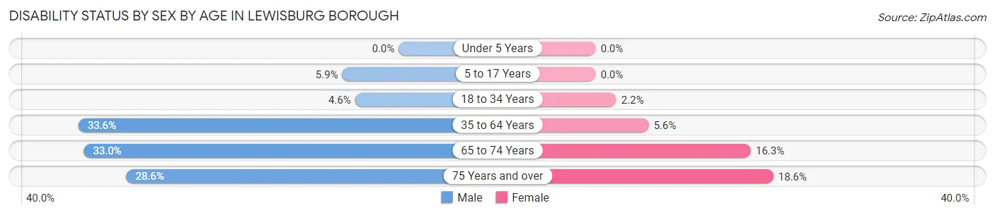 Disability Status by Sex by Age in Lewisburg borough