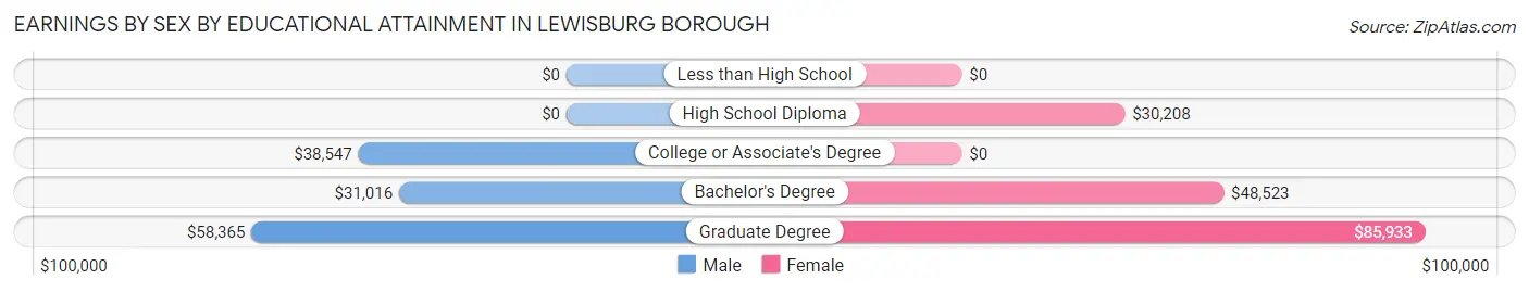 Earnings by Sex by Educational Attainment in Lewisburg borough