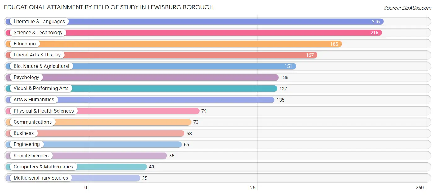 Educational Attainment by Field of Study in Lewisburg borough