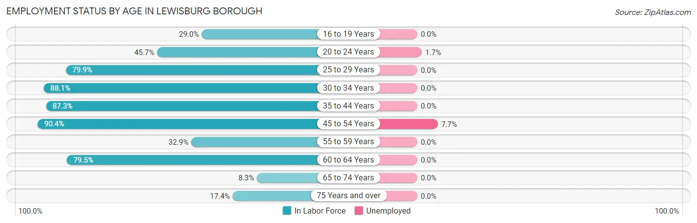 Employment Status by Age in Lewisburg borough