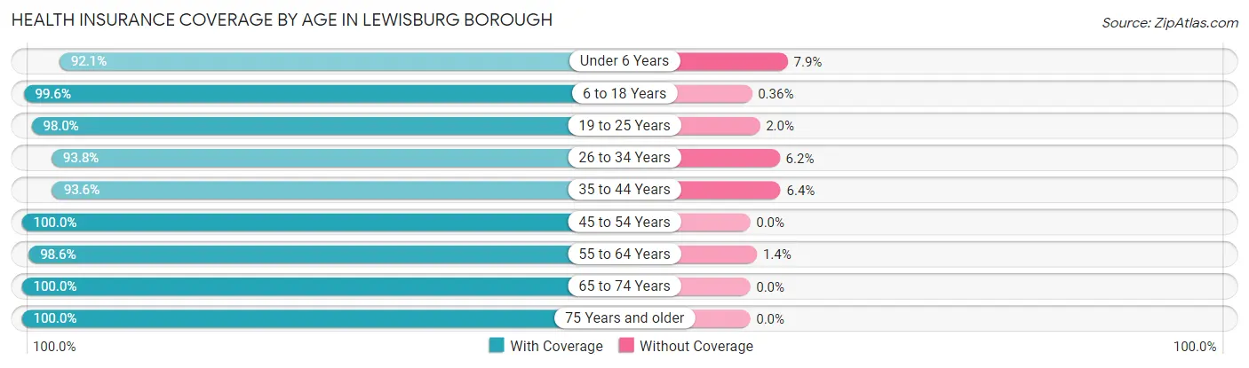 Health Insurance Coverage by Age in Lewisburg borough